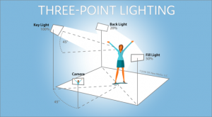 Guide to Three Point Lighting Techniques